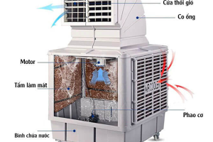 Cấu tạo Quạt hơi nước công nghiệp di động